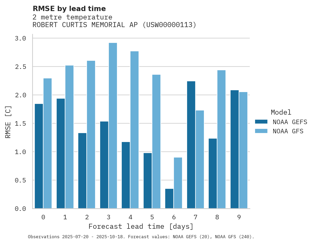 Temperature RMSE by lead time for ROBERT CURTIS MEMORIAL AP
