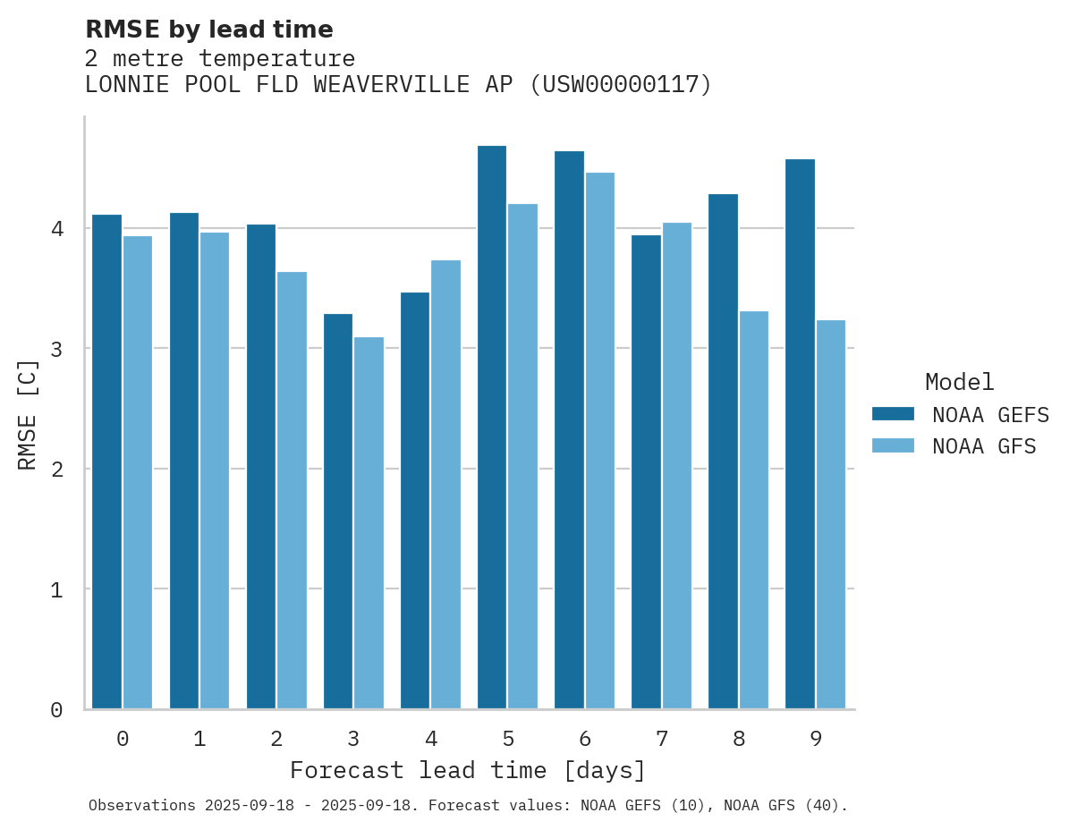 Temperature RMSE by lead time for LONNIE POOL FLD WEAVERVILLE AP