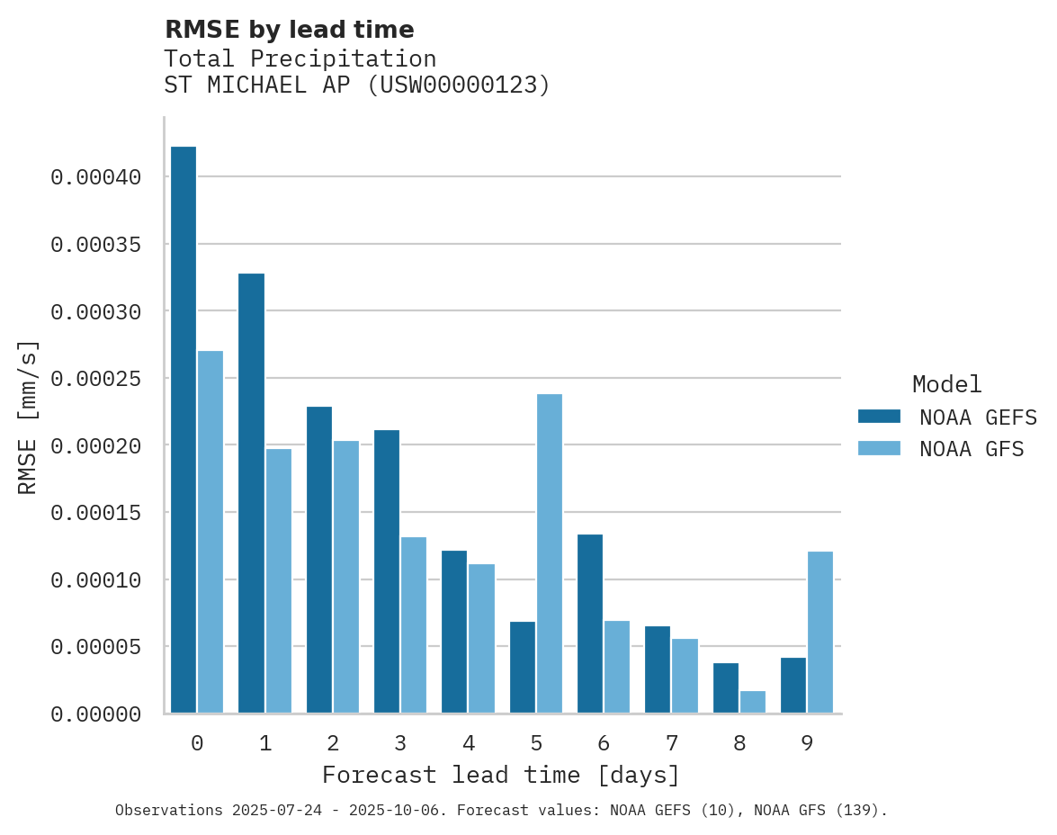 Precipitation RMSE by lead time for ST MICHAEL AP