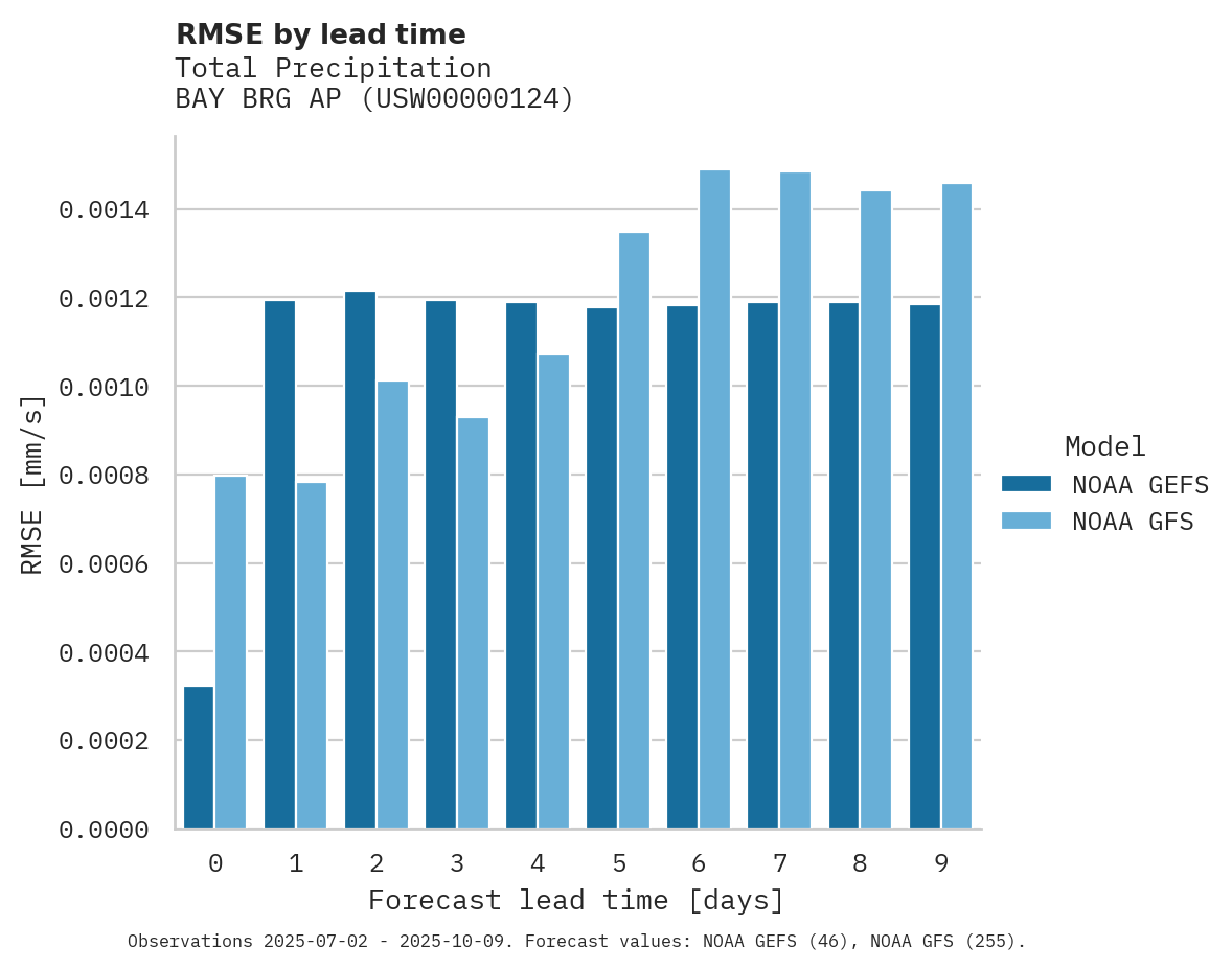 Precipitation RMSE by lead time for BAY BRG AP