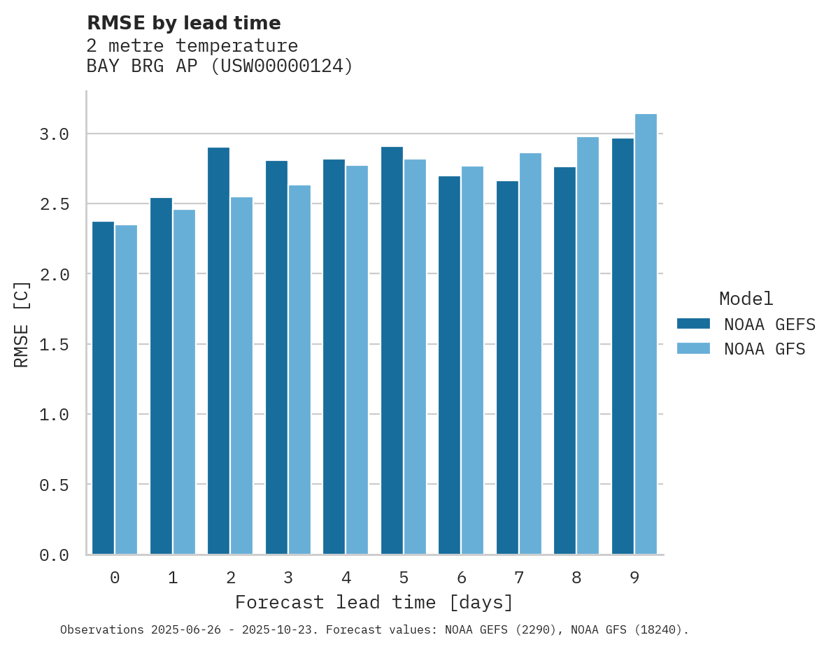 Temperature RMSE by lead time for BAY BRG AP