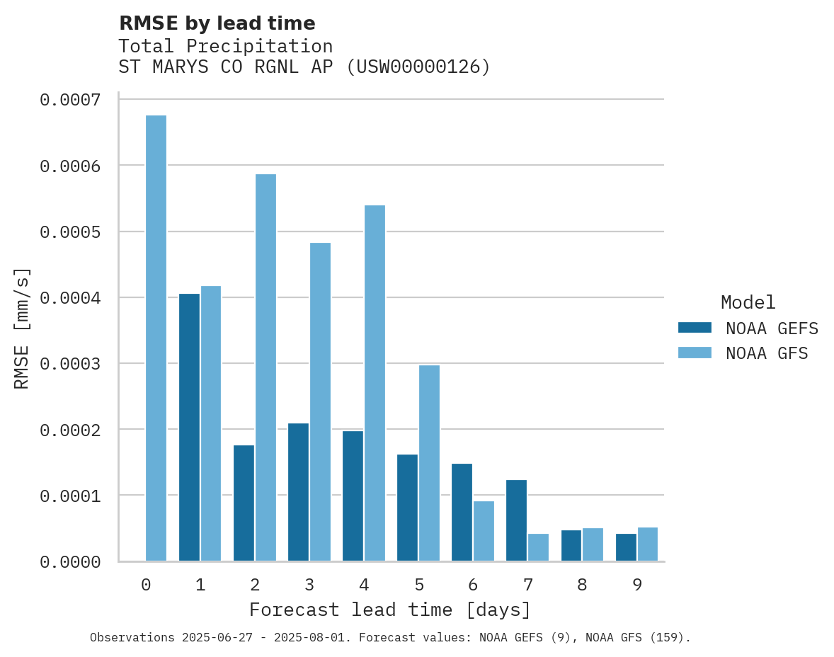 Precipitation RMSE by lead time for ST MARYS CO RGNL AP