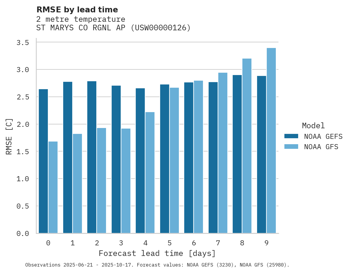 Temperature RMSE by lead time for ST MARYS CO RGNL AP