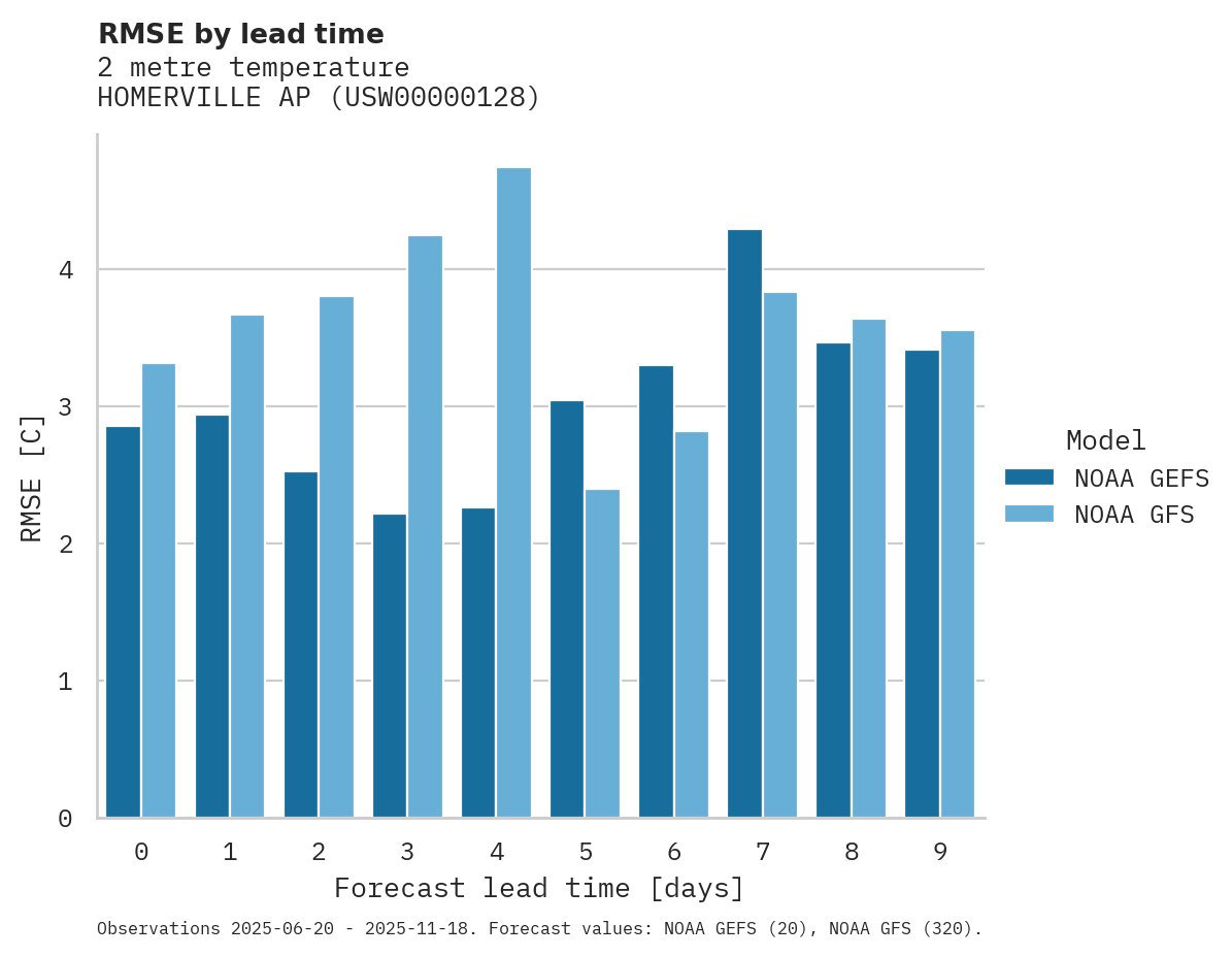 Temperature RMSE by lead time for HOMERVILLE AP