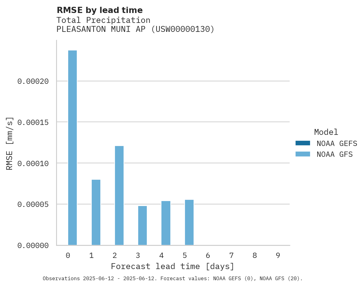 Precipitation RMSE by lead time for PLEASANTON MUNI AP
