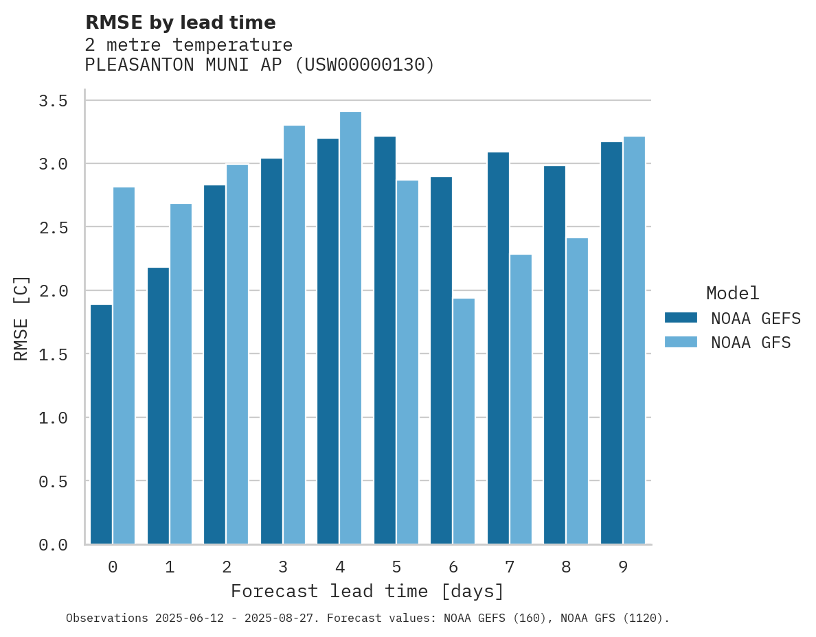 Temperature RMSE by lead time for PLEASANTON MUNI AP