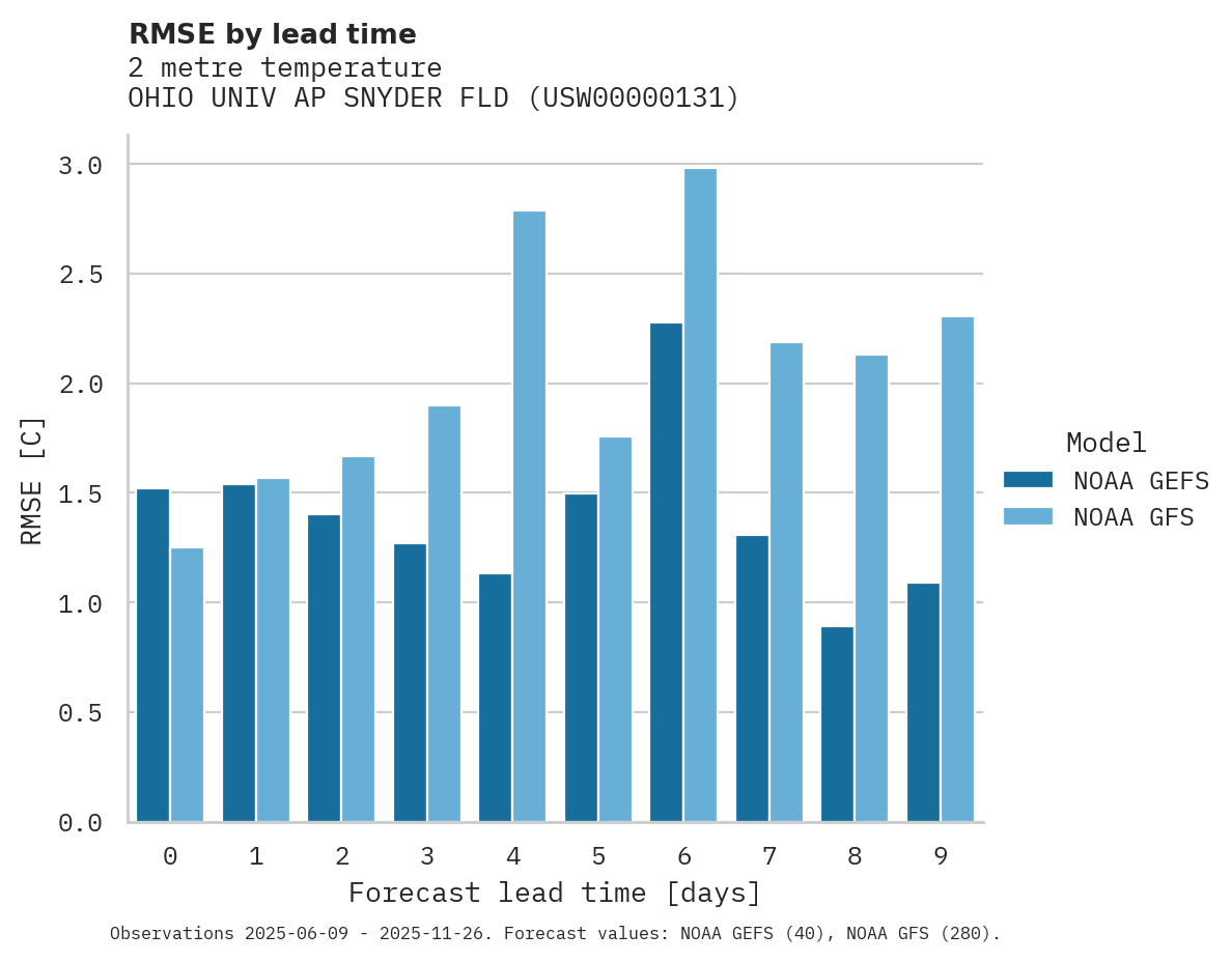 Temperature RMSE by lead time for OHIO UNIV AP SNYDER FLD