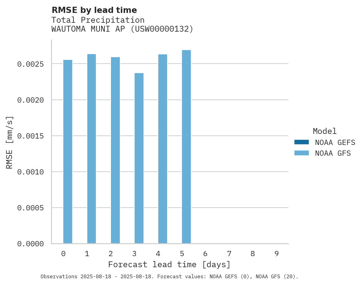 Precipitation RMSE by lead time for WAUTOMA MUNI AP