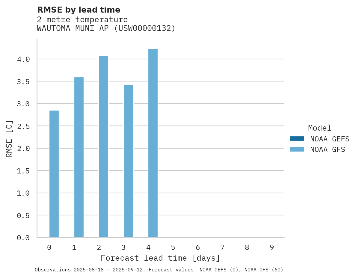 Temperature RMSE by lead time for WAUTOMA MUNI AP