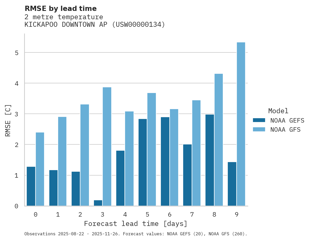 Temperature RMSE by lead time for KICKAPOO DOWNTOWN AP