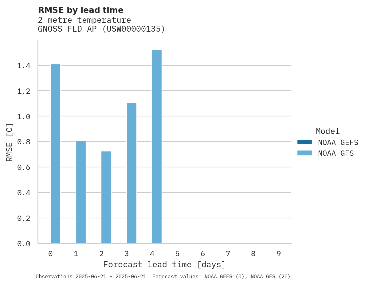 Temperature RMSE by lead time for GNOSS FLD AP