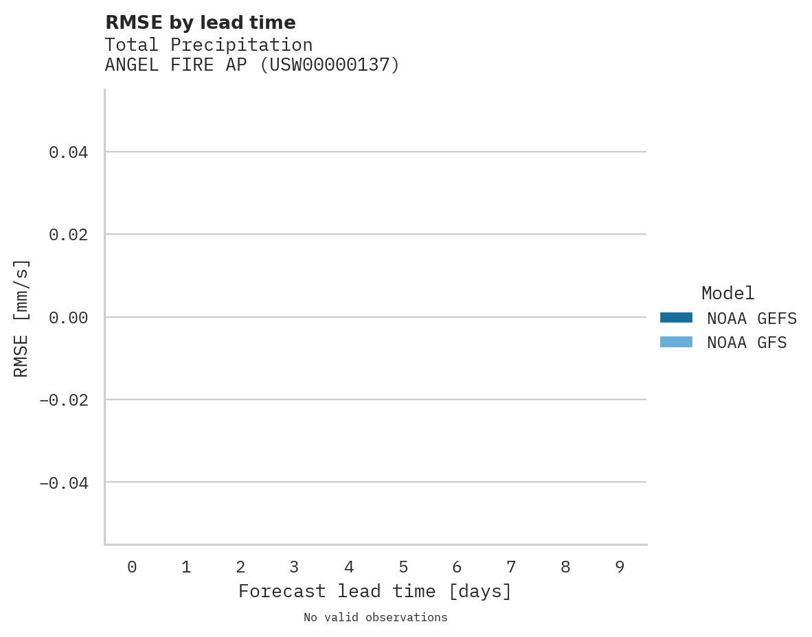 Precipitation RMSE by lead time for ANGEL FIRE AP