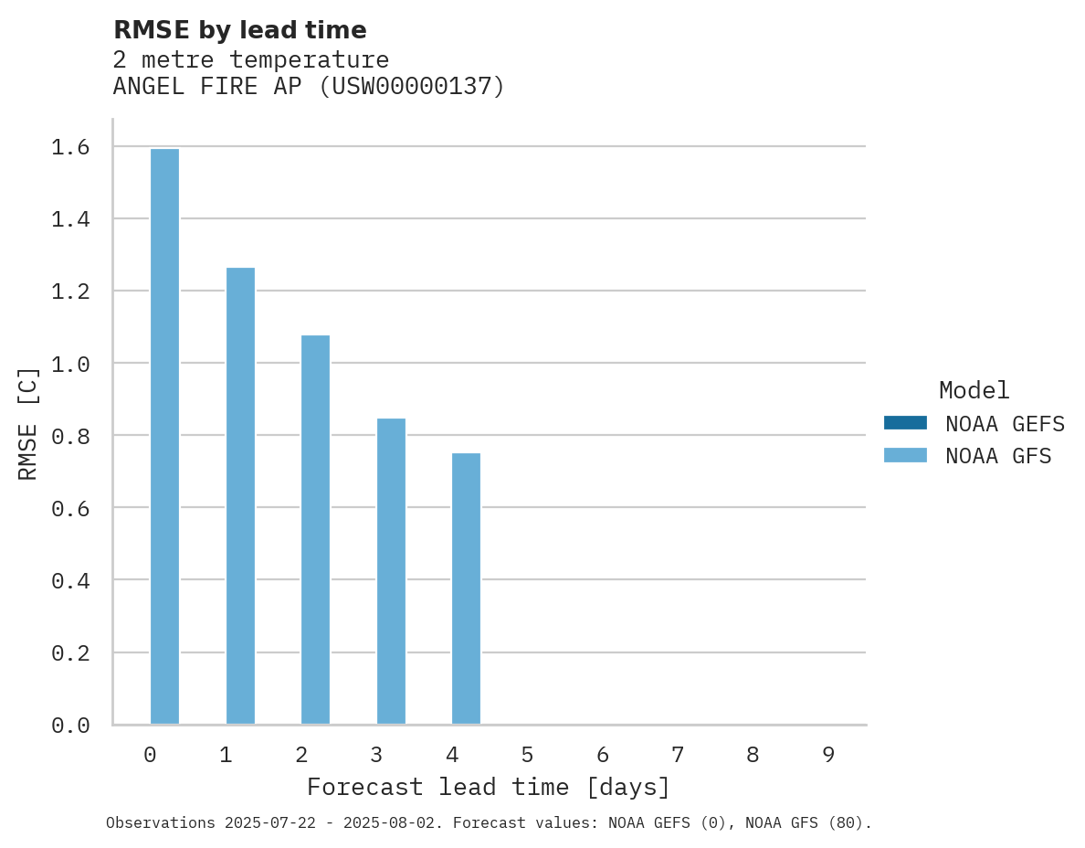 Temperature RMSE by lead time for ANGEL FIRE AP