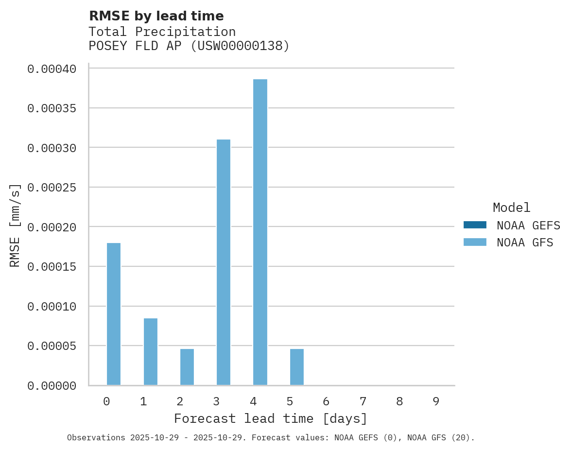 Precipitation RMSE by lead time for POSEY FLD AP