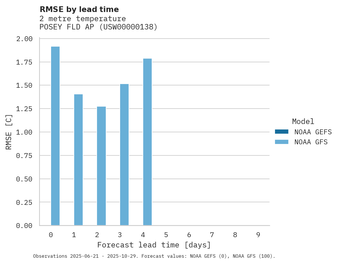 Temperature RMSE by lead time for POSEY FLD AP