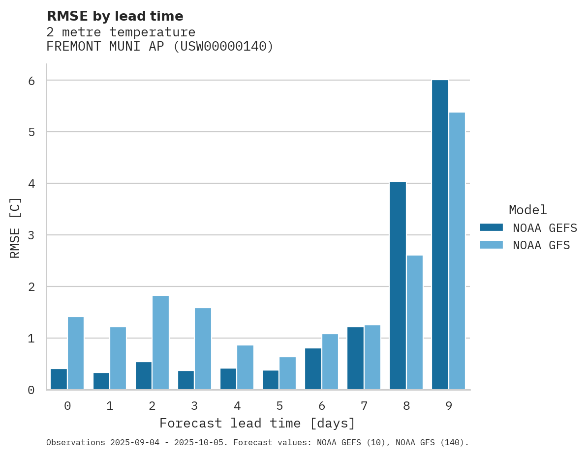 Temperature RMSE by lead time for FREMONT MUNI AP