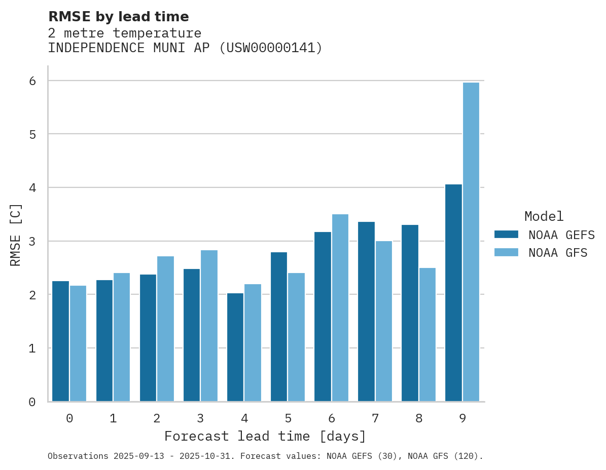 Temperature RMSE by lead time for INDEPENDENCE MUNI AP