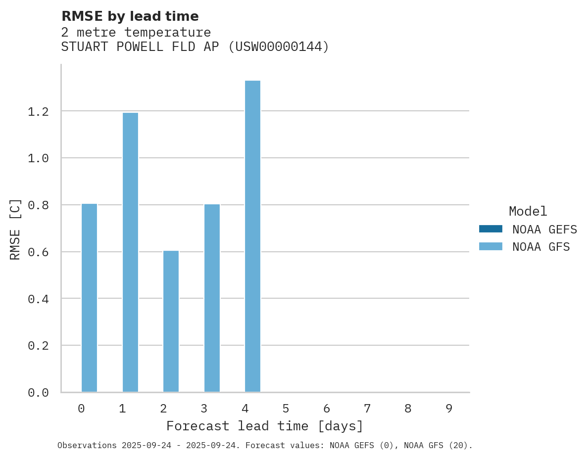 Temperature RMSE by lead time for STUART POWELL FLD AP