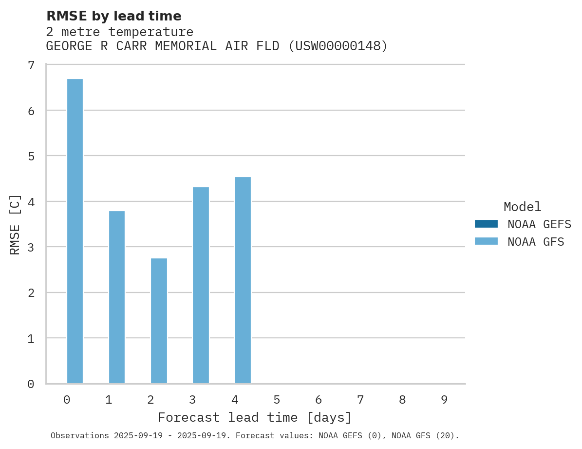 Temperature RMSE by lead time for GEORGE R CARR MEMORIAL AIR FLD