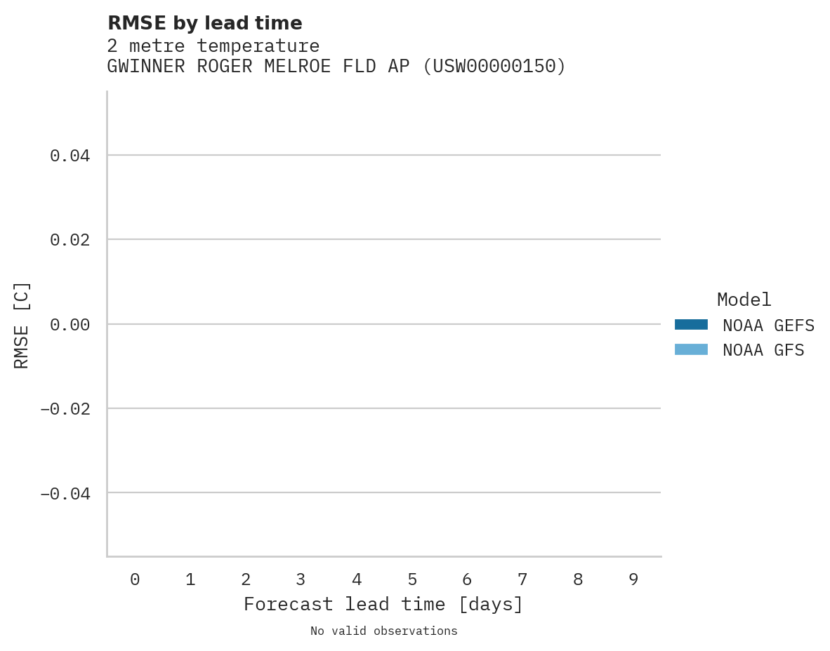 Temperature RMSE by lead time for GWINNER ROGER MELROE FLD AP