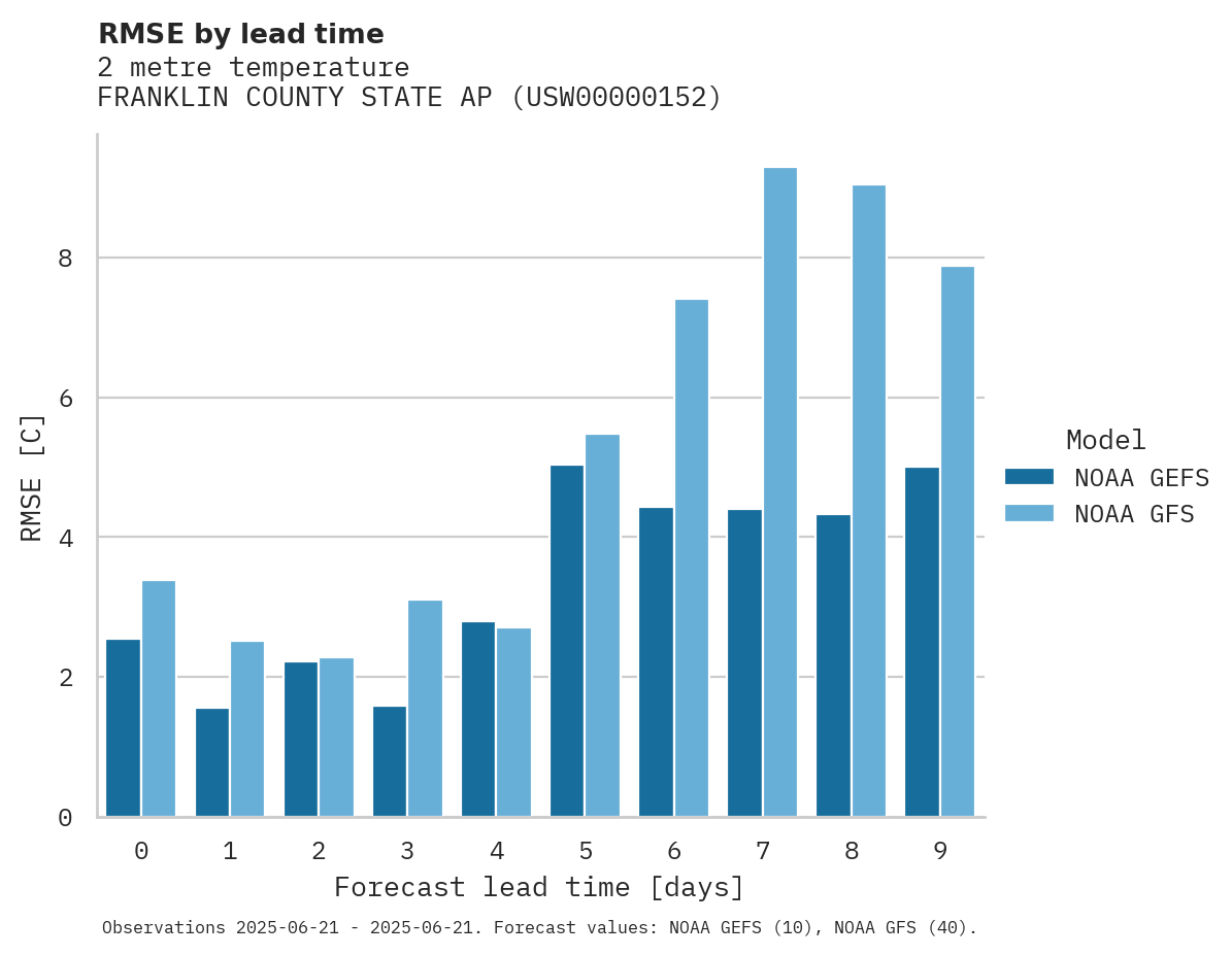 Temperature RMSE by lead time for FRANKLIN COUNTY STATE AP
