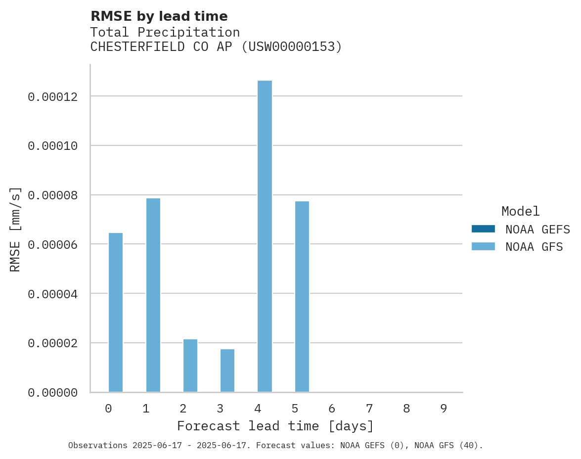 Precipitation RMSE by lead time for CHESTERFIELD CO AP
