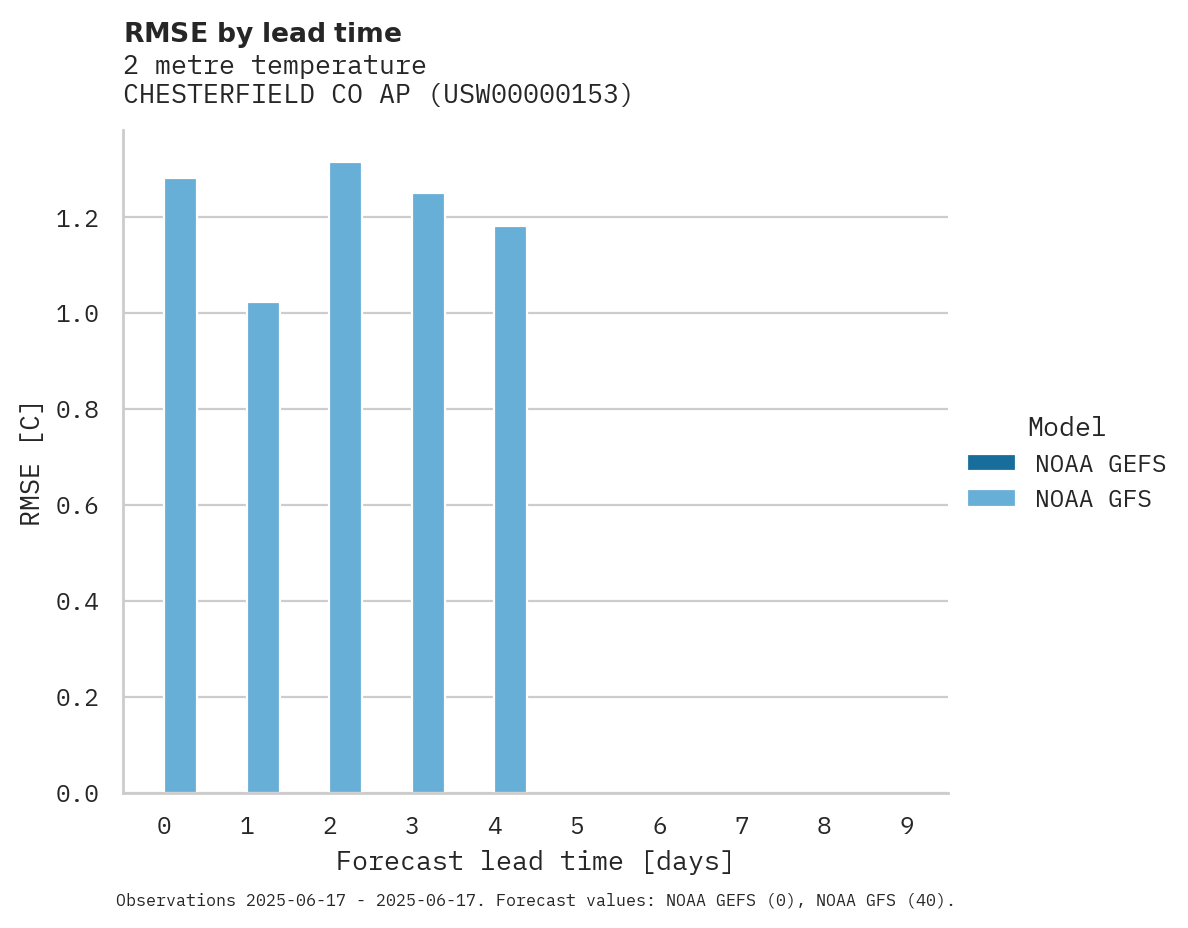 Temperature RMSE by lead time for CHESTERFIELD CO AP