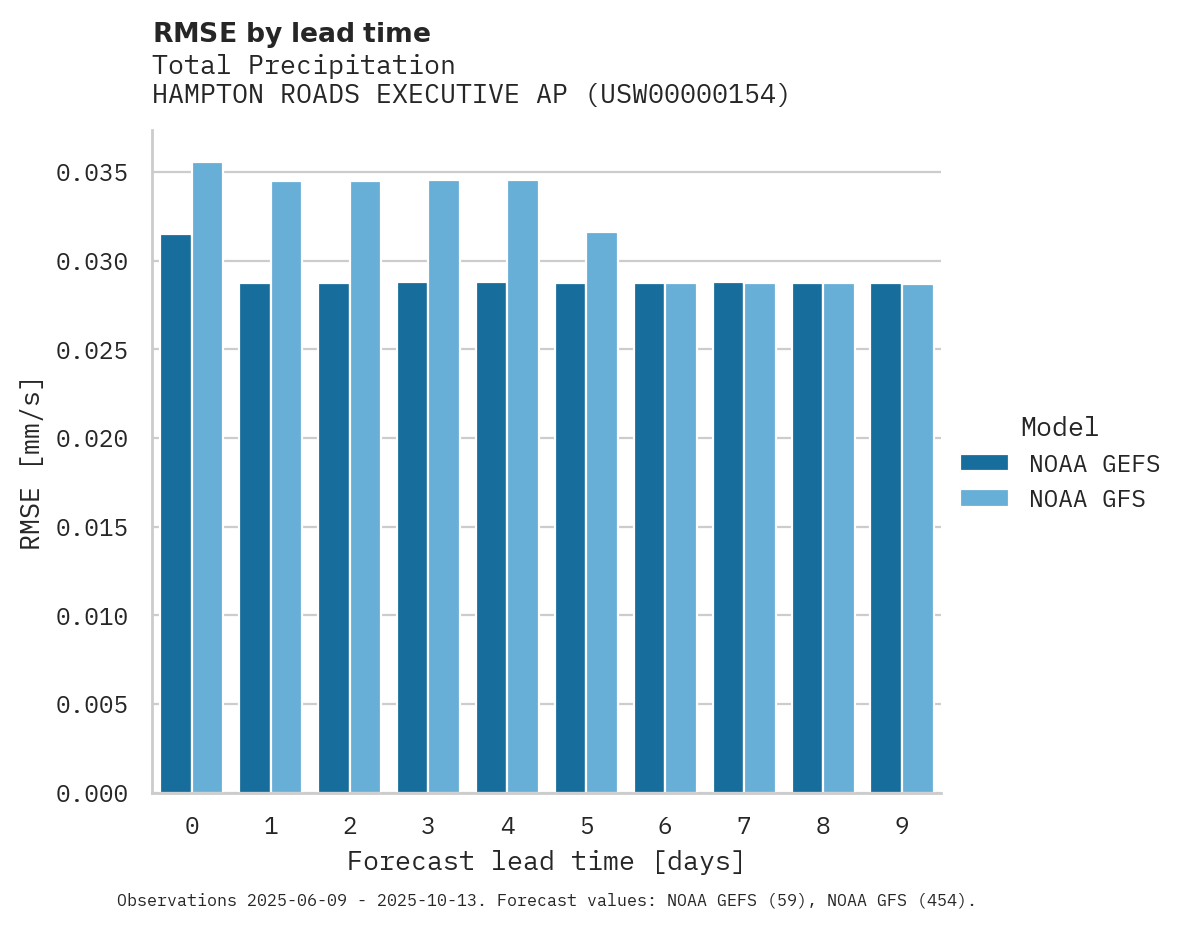 Precipitation RMSE by lead time for HAMPTON ROADS EXECUTIVE AP