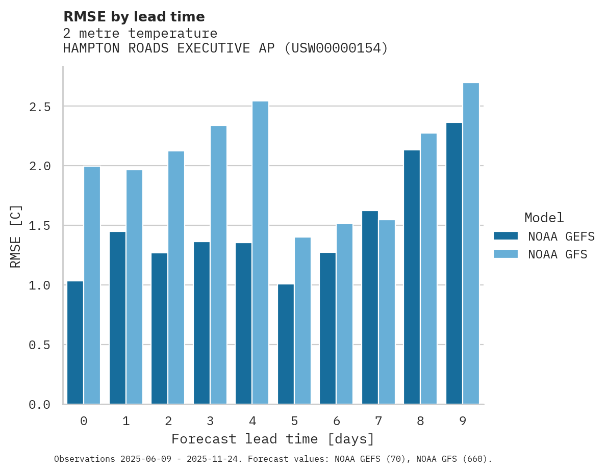 Temperature RMSE by lead time for HAMPTON ROADS EXECUTIVE AP