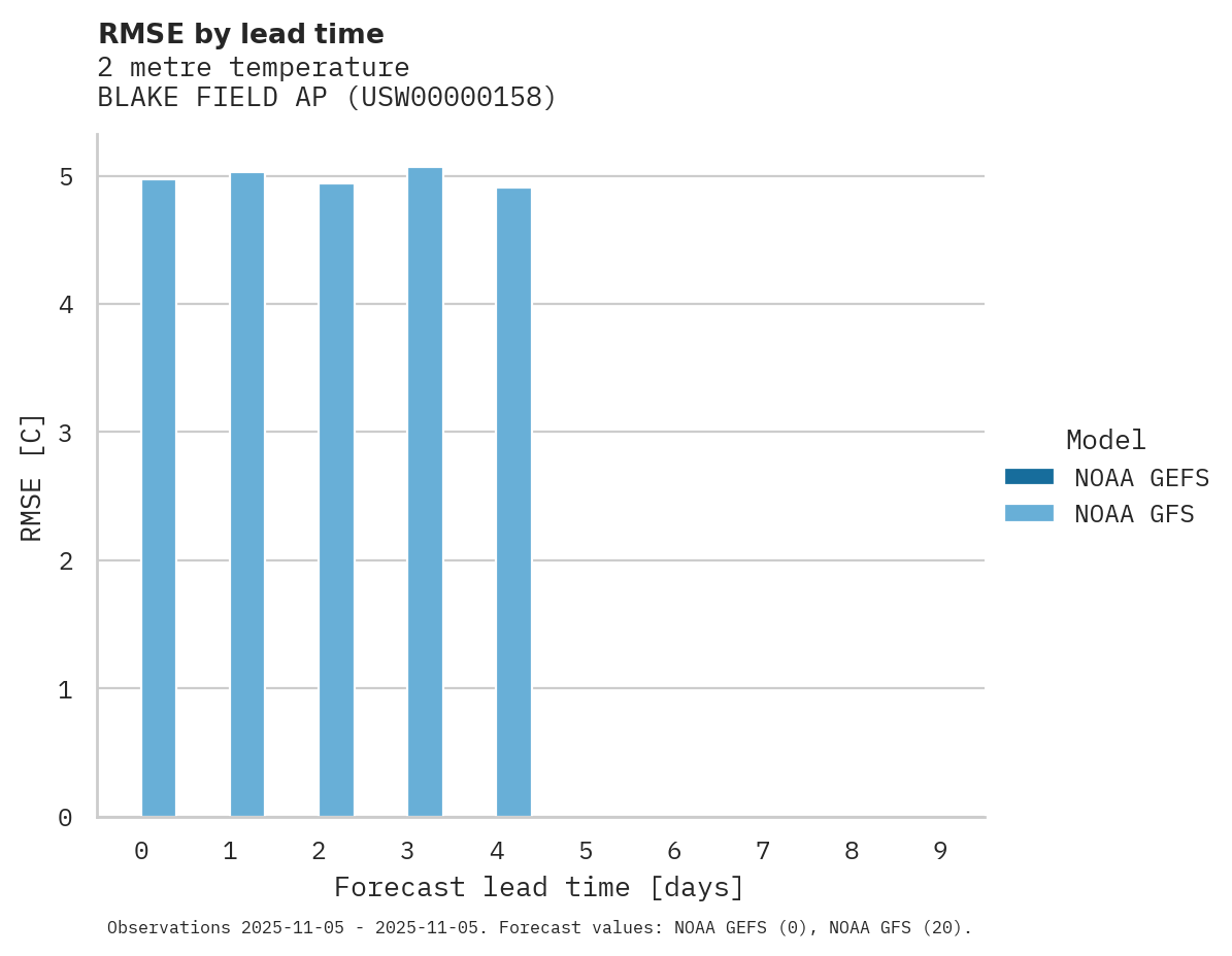 Temperature RMSE by lead time for BLAKE FIELD AP