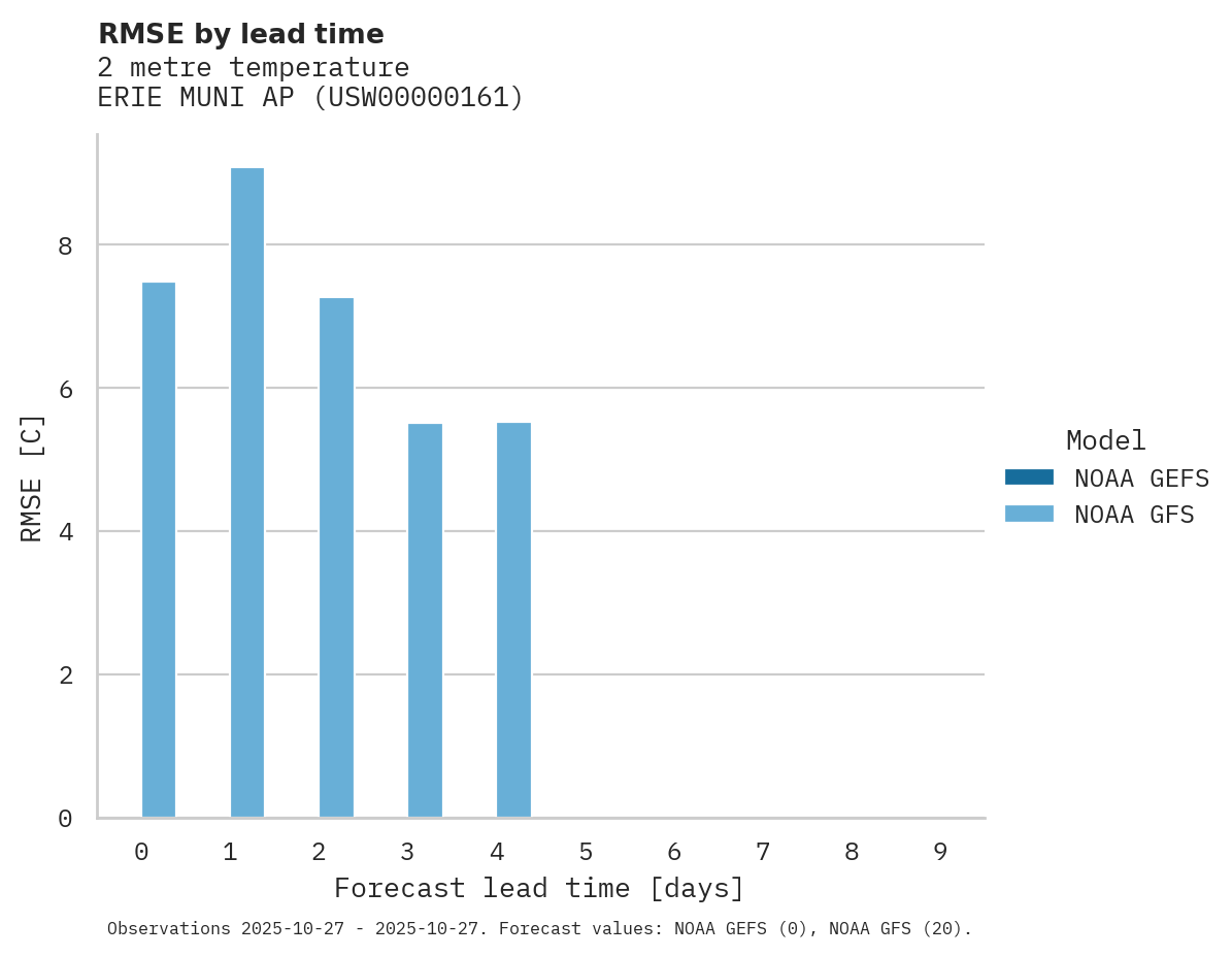 Temperature RMSE by lead time for ERIE MUNI AP