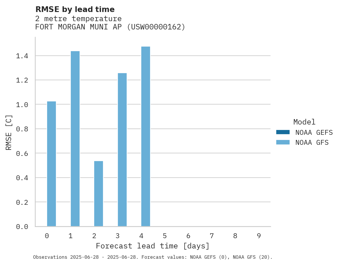 Temperature RMSE by lead time for FORT MORGAN MUNI AP