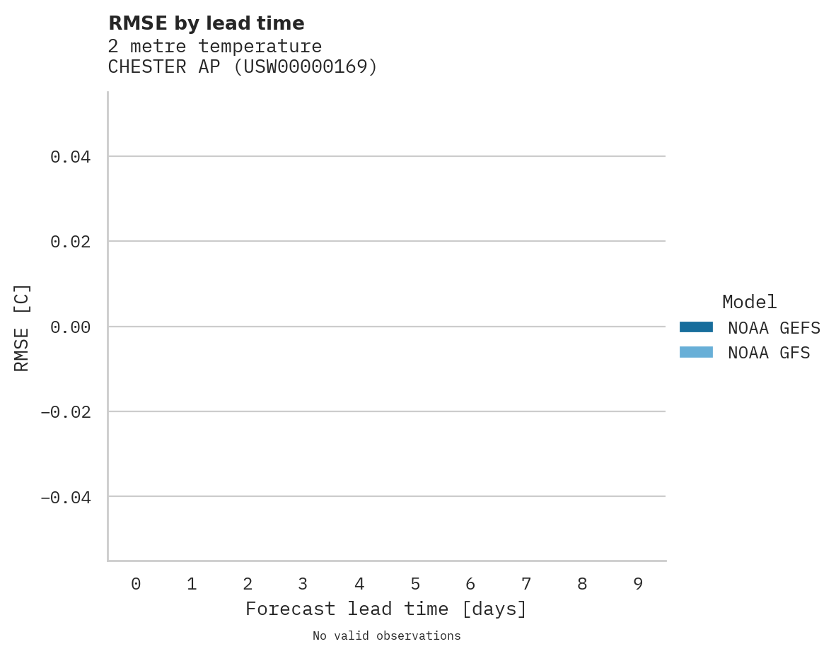 Temperature RMSE by lead time for CHESTER AP