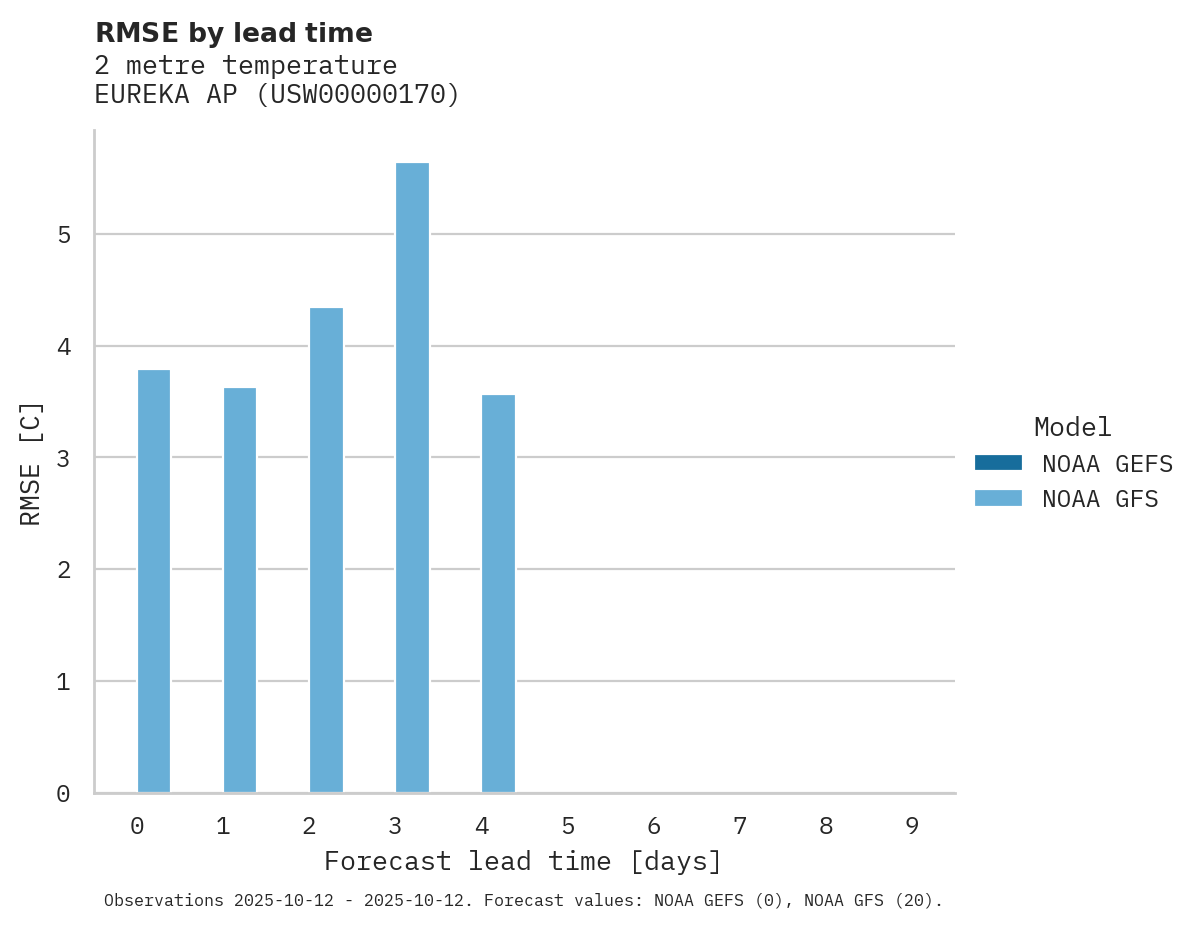 Temperature RMSE by lead time for EUREKA AP