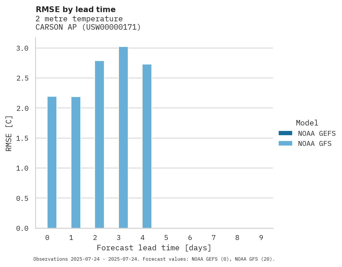 Temperature RMSE by lead time for CARSON AP