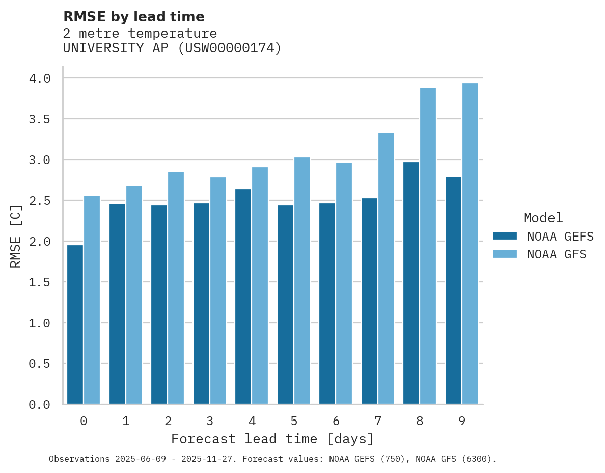 Temperature RMSE by lead time for UNIVERSITY AP