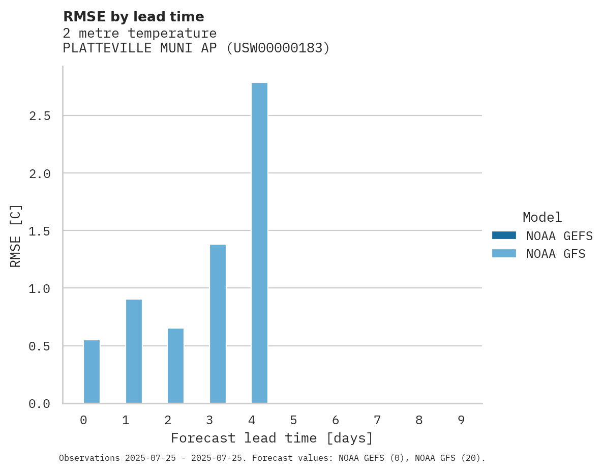 Temperature RMSE by lead time for PLATTEVILLE MUNI AP