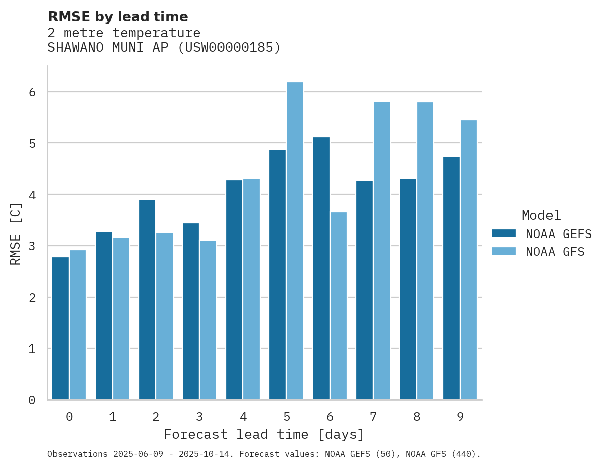 Temperature RMSE by lead time for SHAWANO MUNI AP