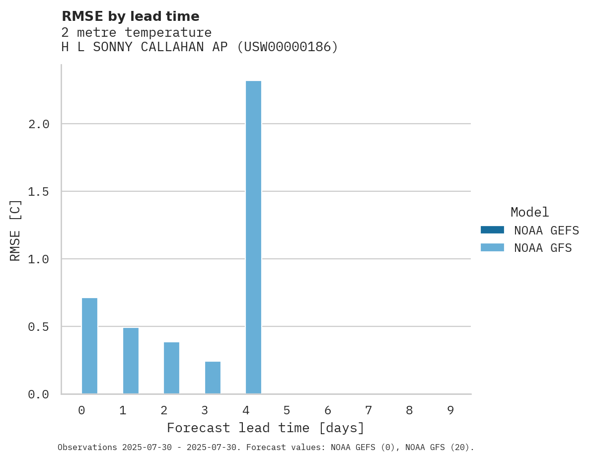 Temperature RMSE by lead time for H L SONNY CALLAHAN AP