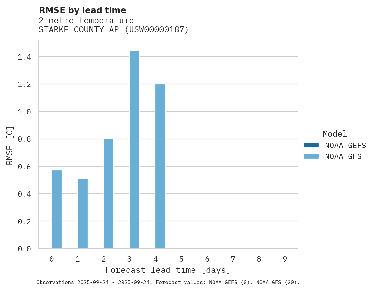 Temperature RMSE by lead time for STARKE COUNTY AP