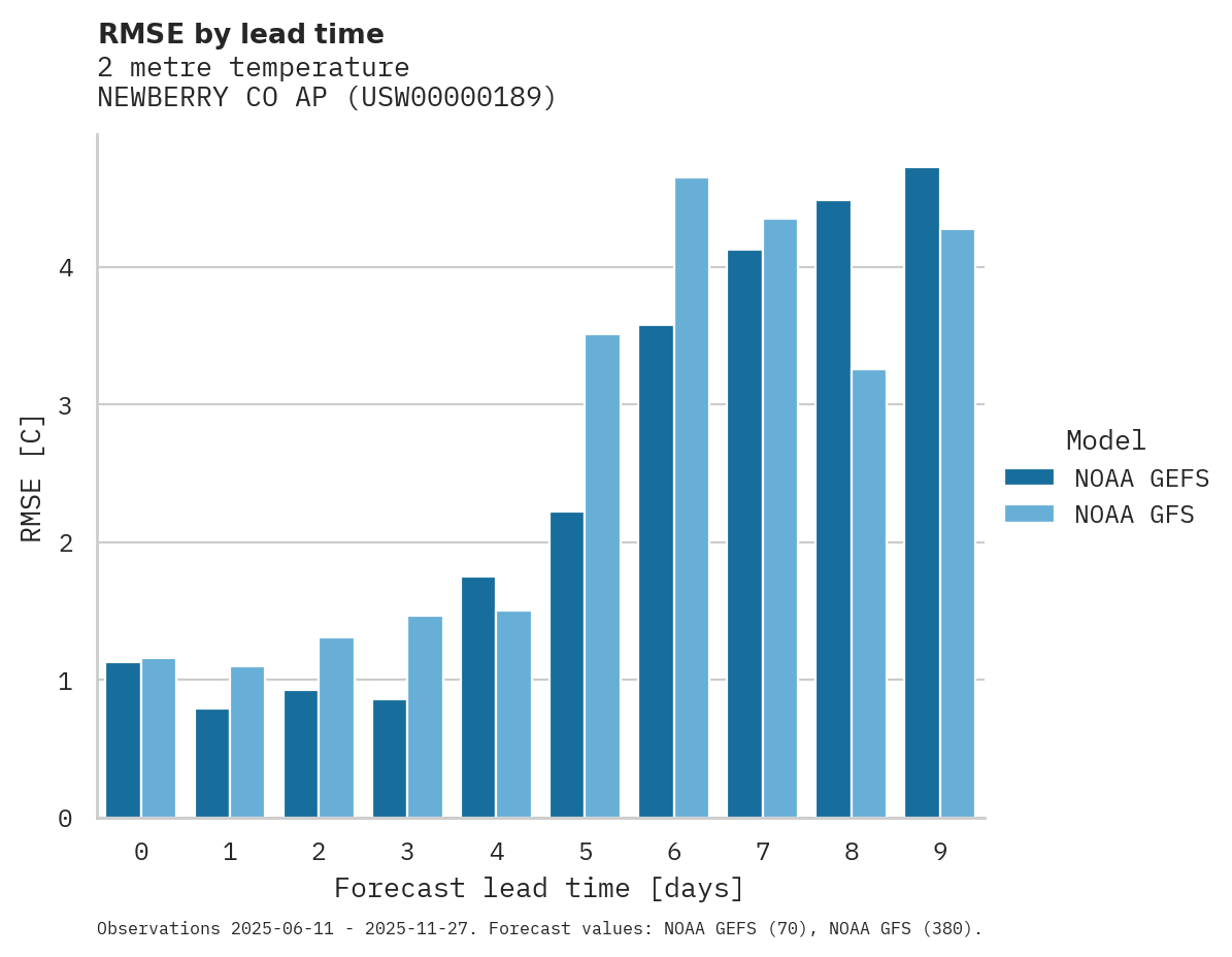 Temperature RMSE by lead time for NEWBERRY CO AP
