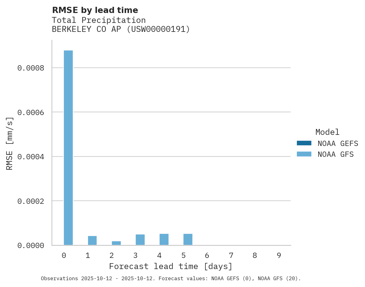 Precipitation RMSE by lead time for BERKELEY CO AP