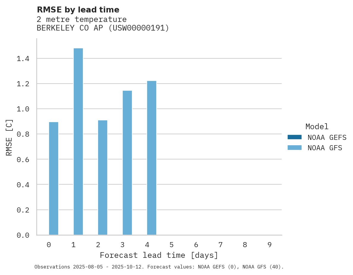 Temperature RMSE by lead time for BERKELEY CO AP
