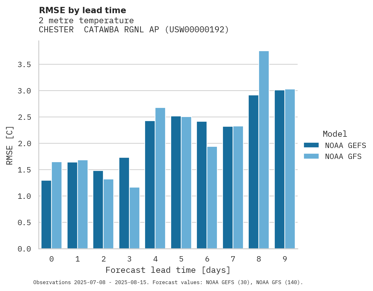 Temperature RMSE by lead time for CHESTER  CATAWBA RGNL AP
