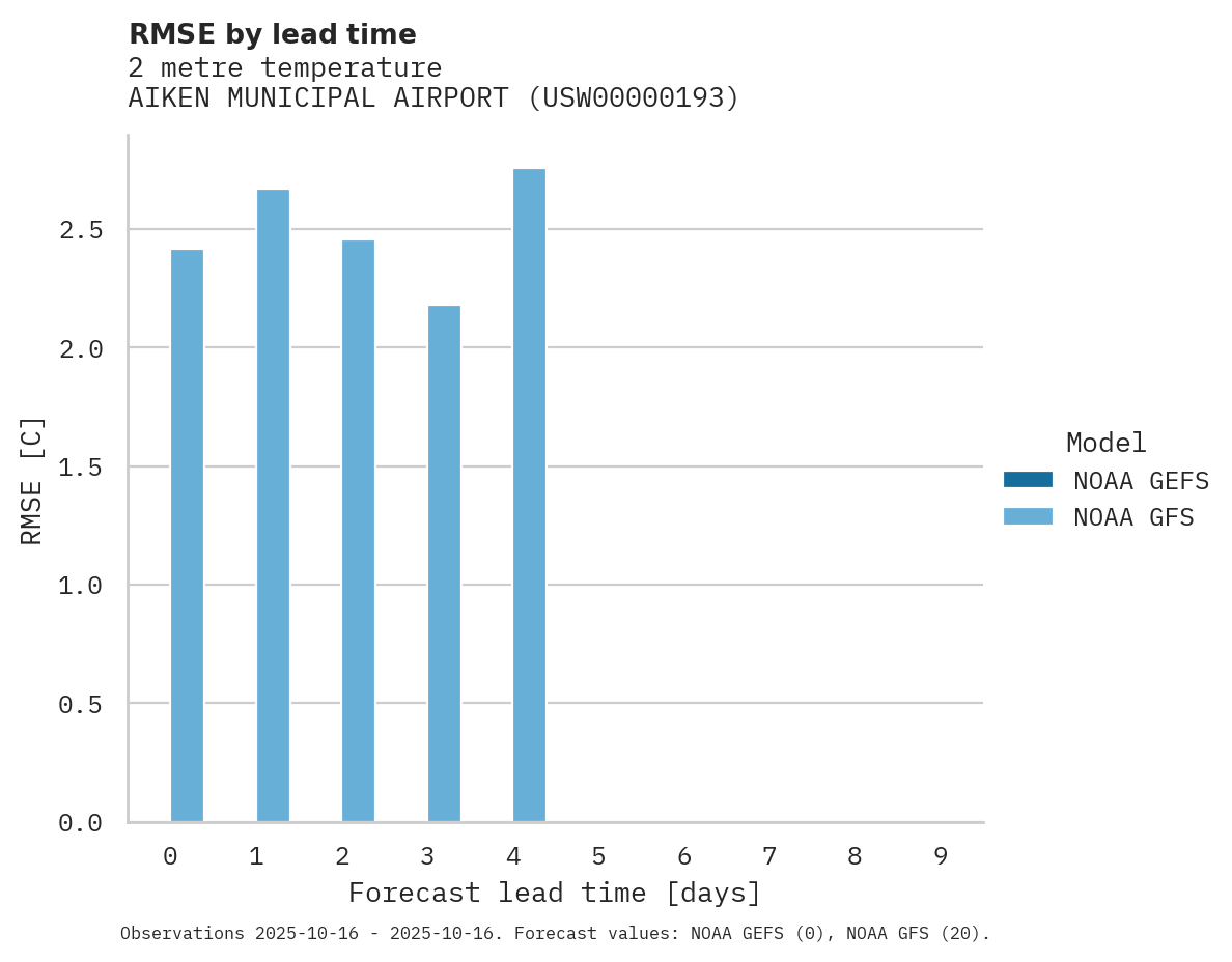 Temperature RMSE by lead time for AIKEN MUNICIPAL AIRPORT