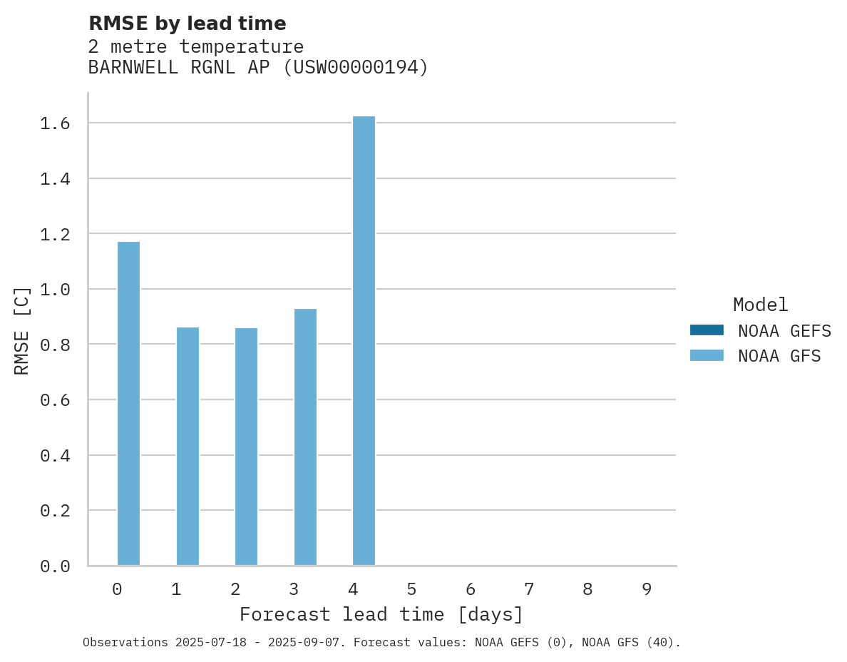 Temperature RMSE by lead time for BARNWELL RGNL AP