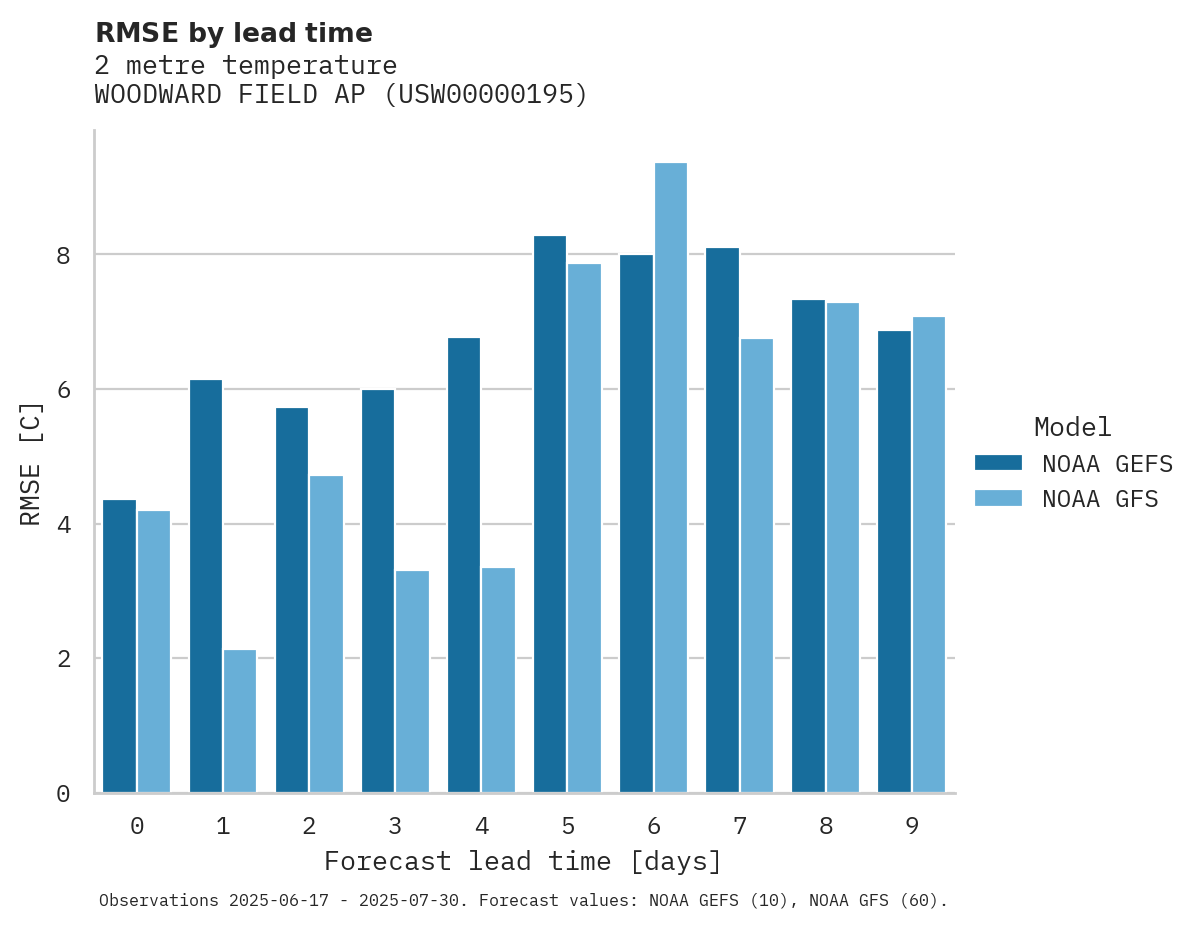 Temperature RMSE by lead time for WOODWARD FIELD AP