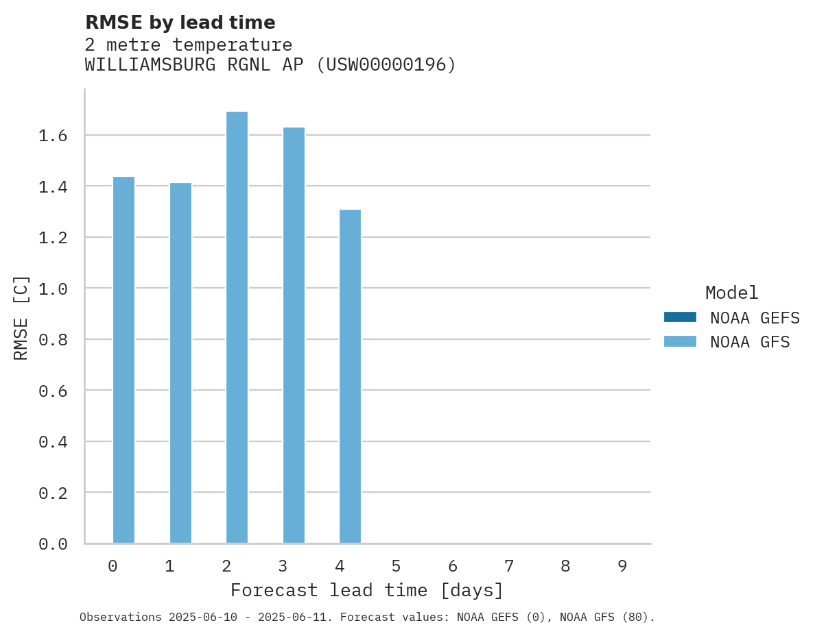 Temperature RMSE by lead time for WILLIAMSBURG RGNL AP