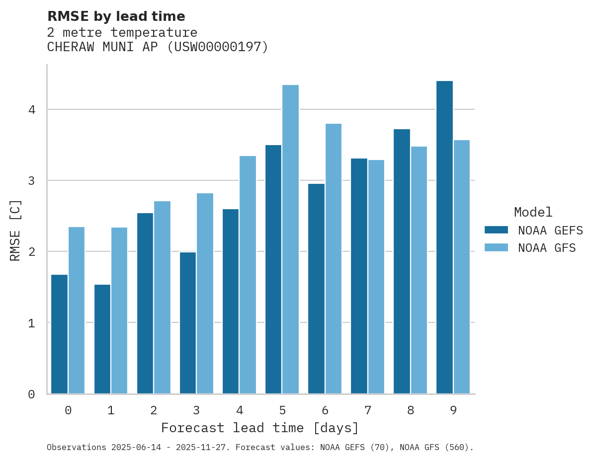 Temperature RMSE by lead time for CHERAW MUNI AP