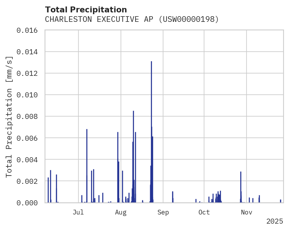 Precipitation obs for CHARLESTON EXECUTIVE AP